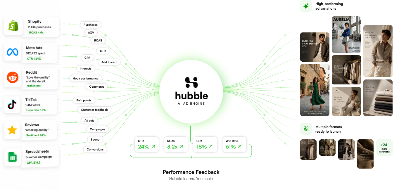 Hubble AI Ad Engine — creative loop diagram